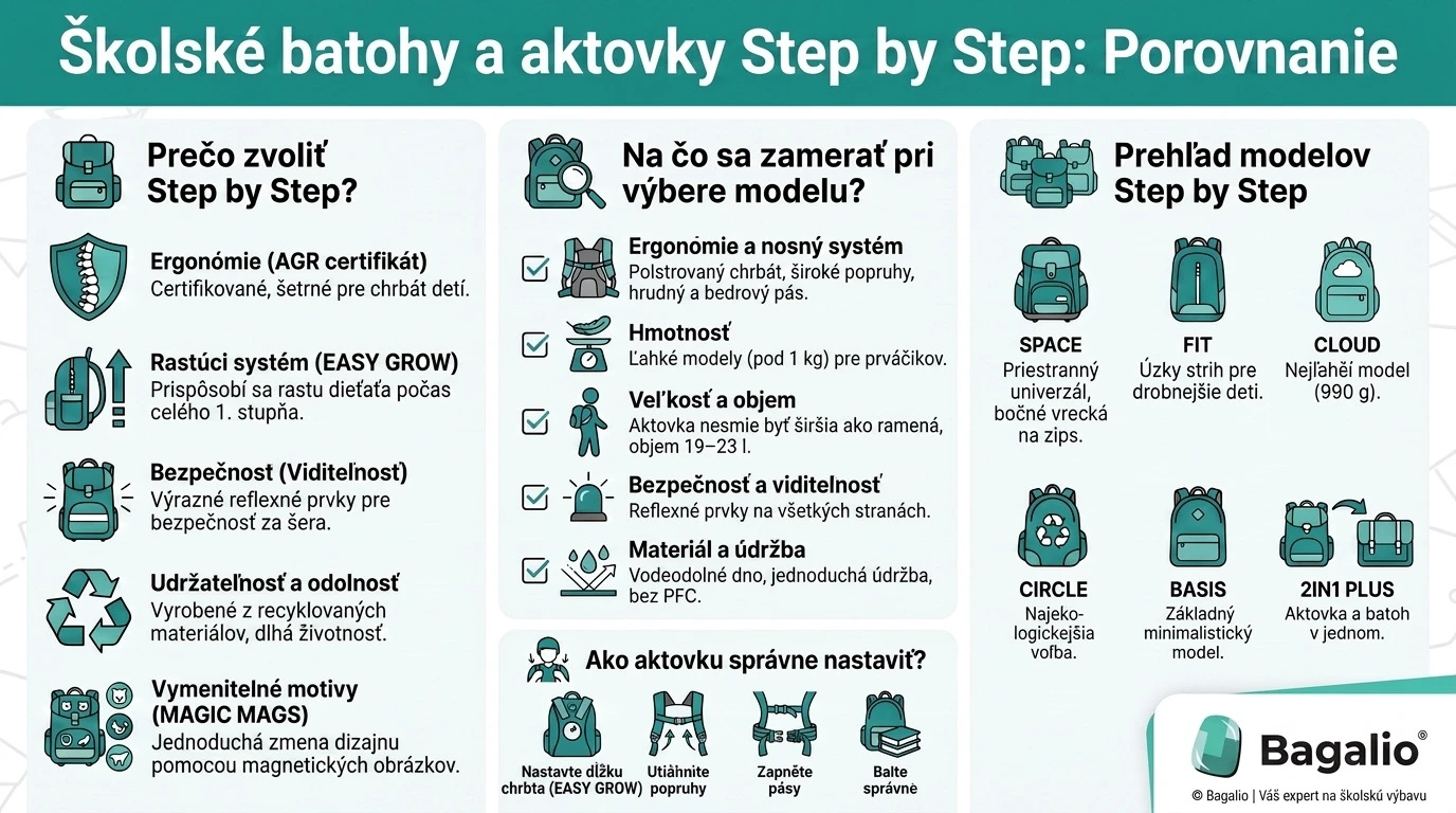 Infografika: Porovnanie školských batohov a aktoviek Step by Step – výhody, kritériá výberu, prehľad modelov a nastavenie