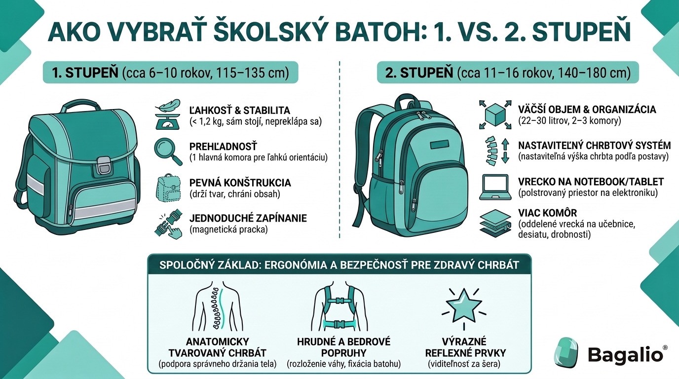 Infografika: Porovnanie školských batohov pre 1. a 2. stupeň ZŠ z hľadiska ergonómie, objemu a funkcií.
