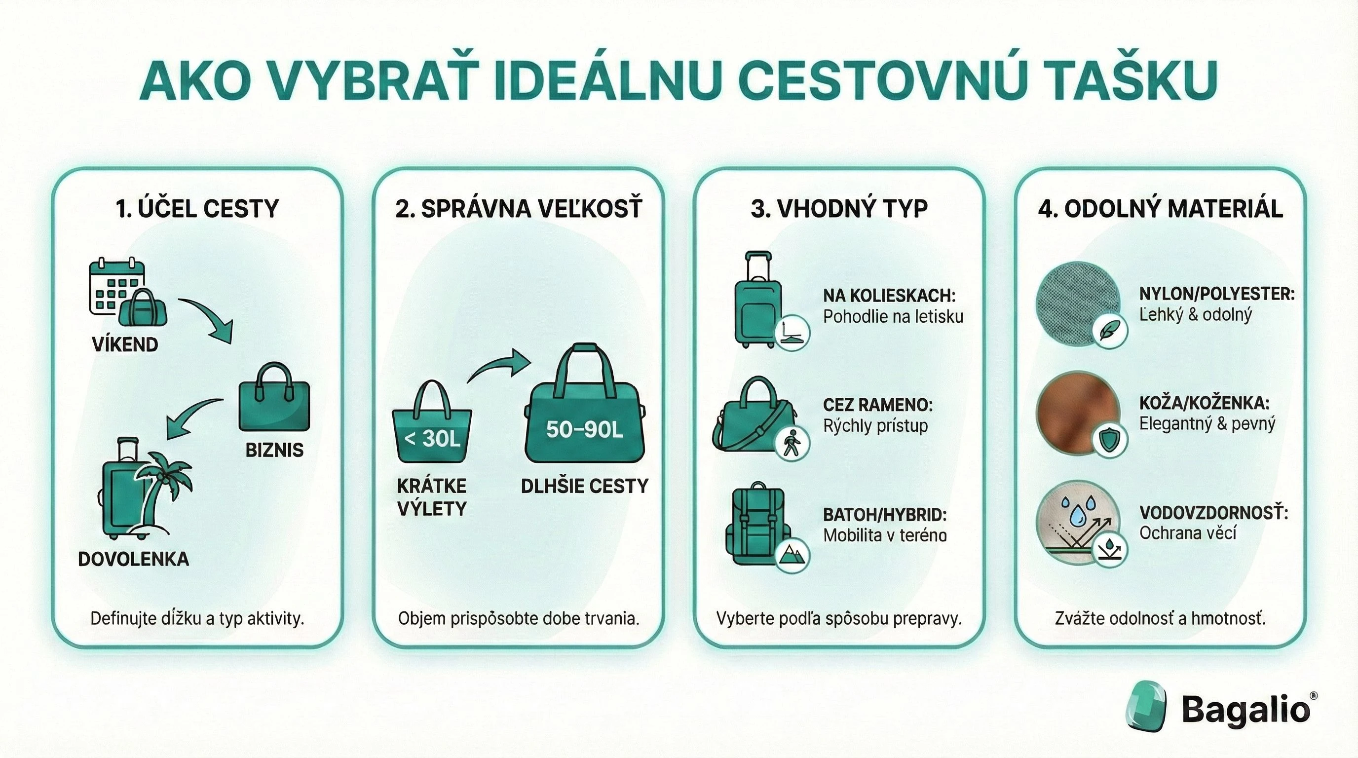 Infografika: 4 kroky, ako vybrať ideálnu cestovnú tašku podľa účelu, veľkosti, typu a materiálu.