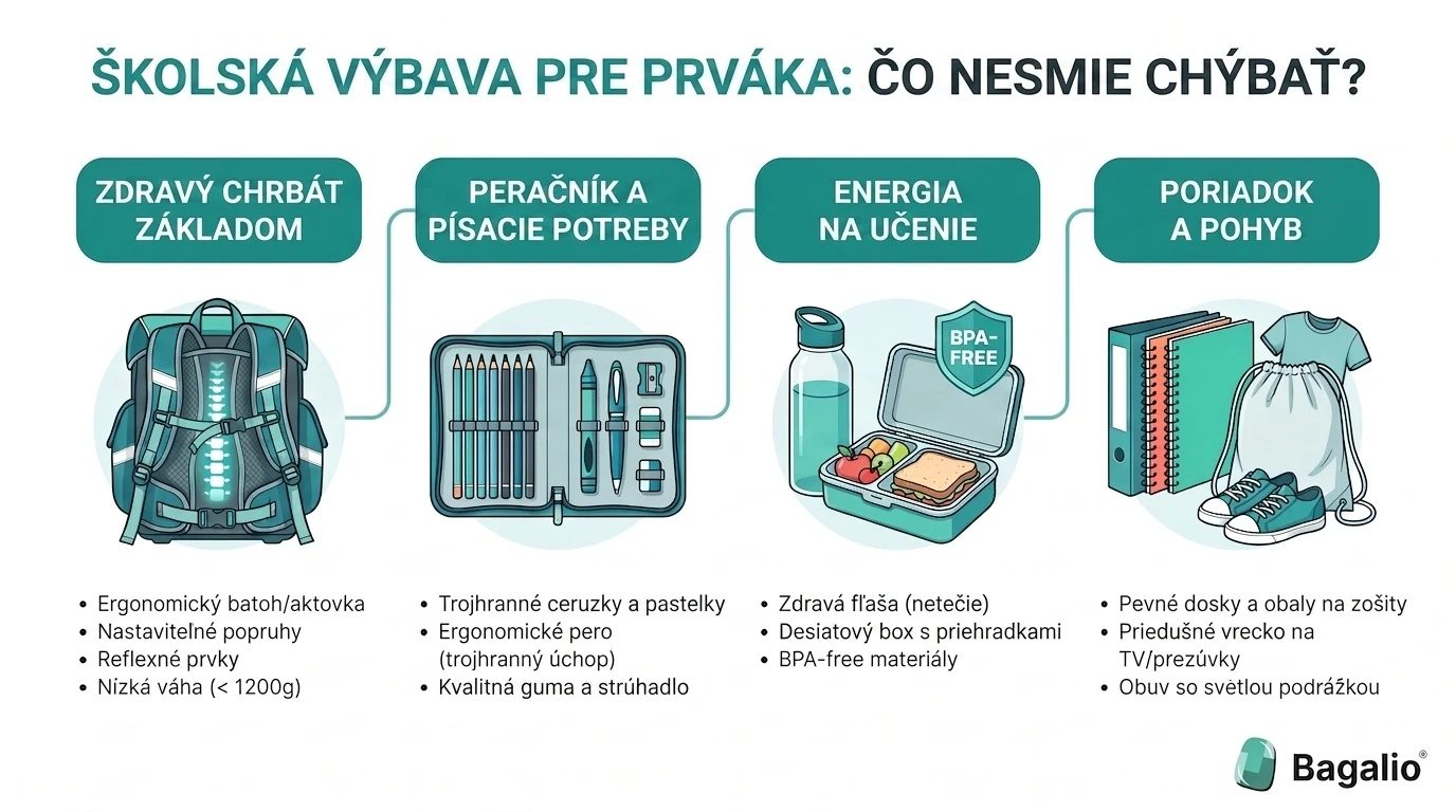 Infografika so zoznamom školskej výbavy pre prváka