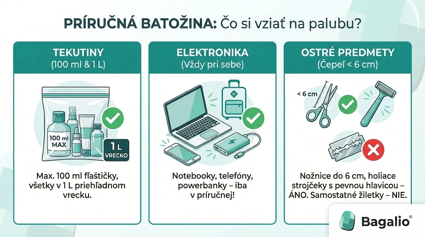 Infografika: Čo si vziať na palubu lietadla – pravidlá pre tekutiny, elektroniku a ostré predmety v príručnej batožine.