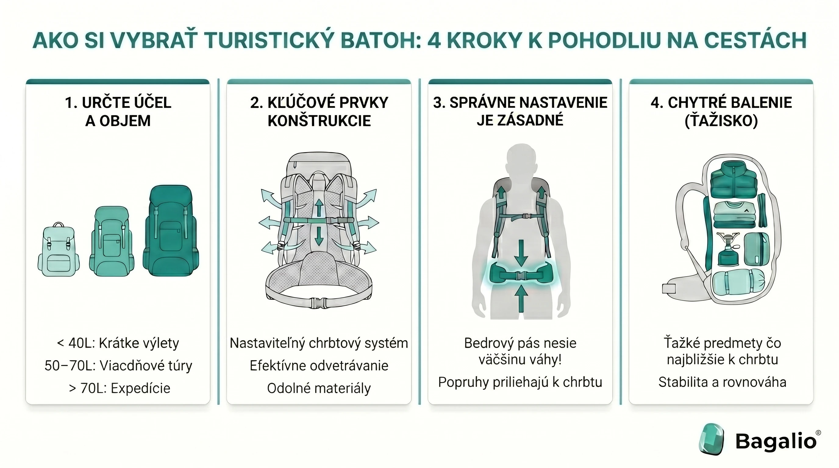 Infografika: ako vybrať turistickú krosnu v 4 krokoch – objem, konštrukcia, nastavenie a balenie
