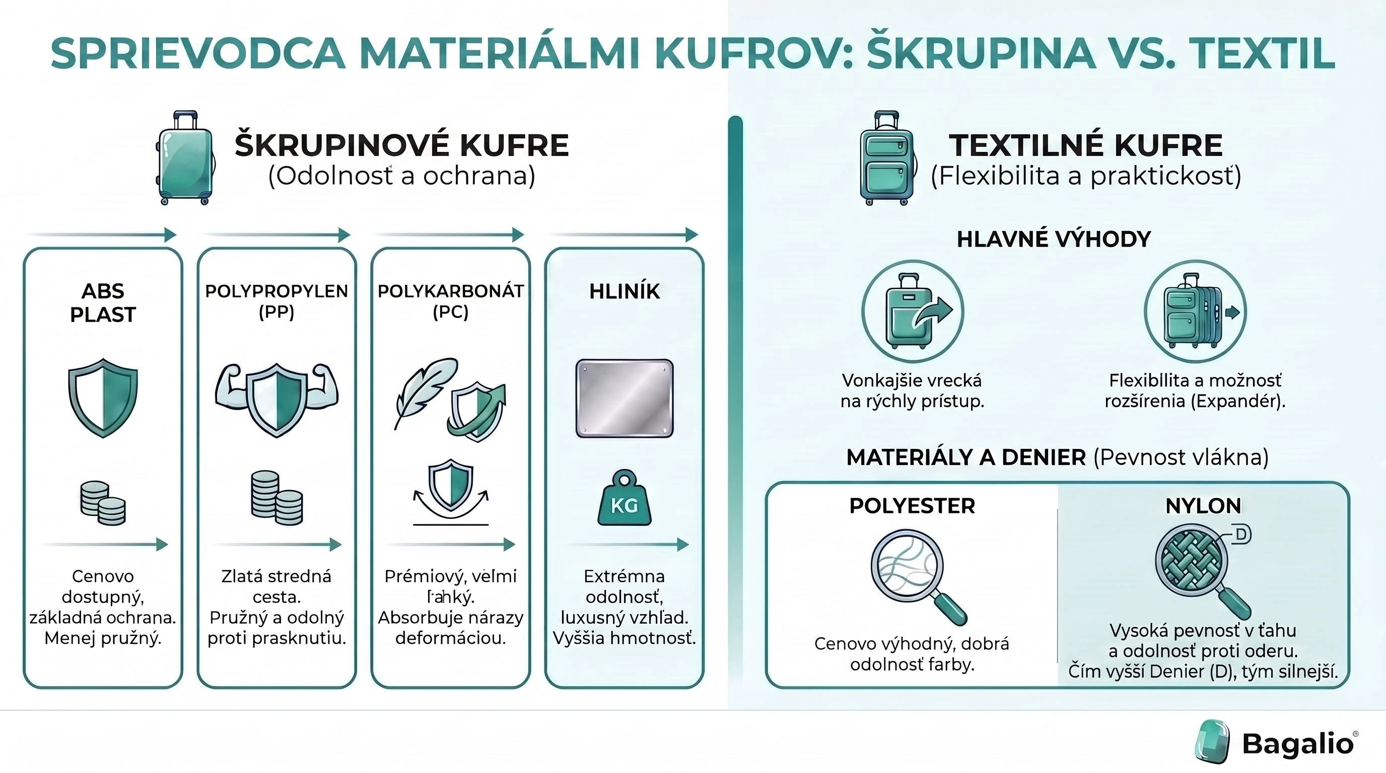 Infografika porovnávajúca materiály kufrov: škrupinové (ABS, polypropylén, polykarbonát, hliník) a textilné (polyester, nylon)