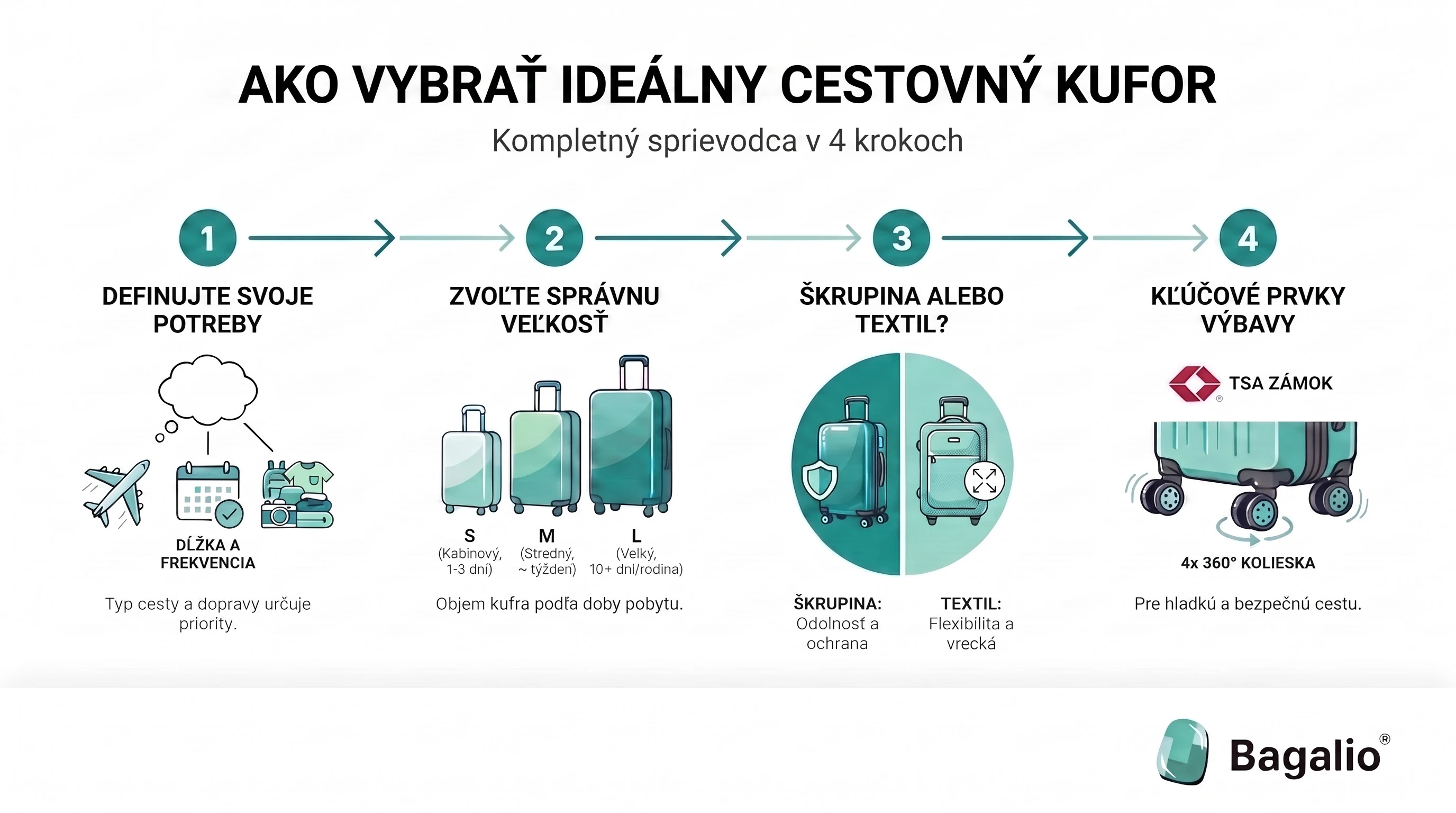 Infografika: ako vybrať cestovný kufor v 4 krokoch – potreby, veľkosť, materiál a výbava
